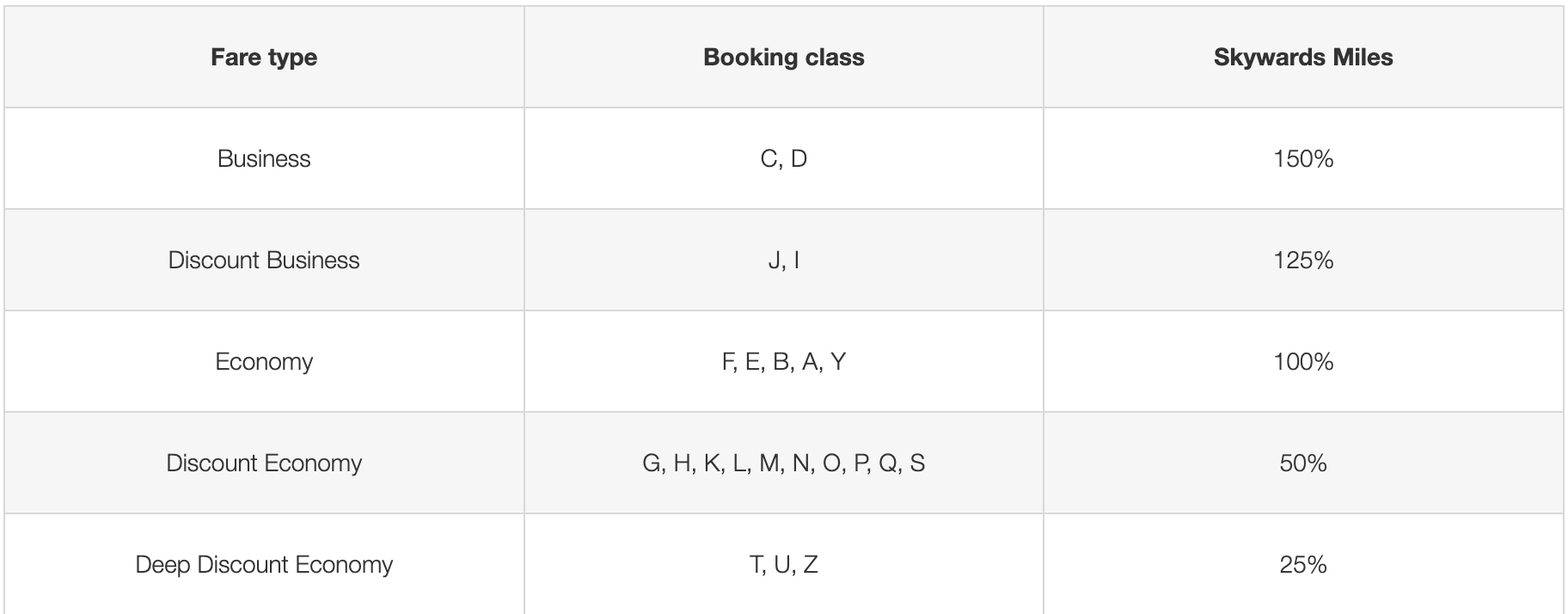 Azul earning rates on Emirates flights